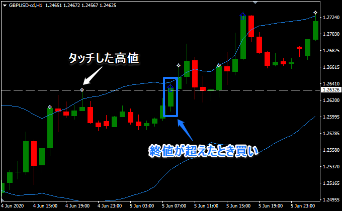 終値でバンドを超える