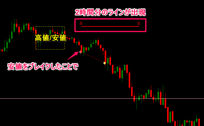 売りのラダー