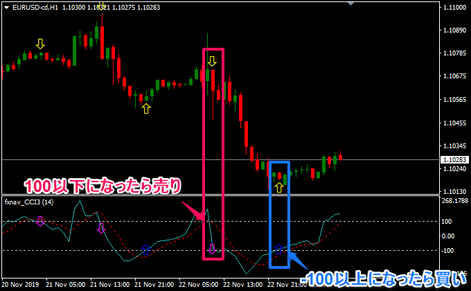 CCIが100以下になったときと、-100以上になったとき
