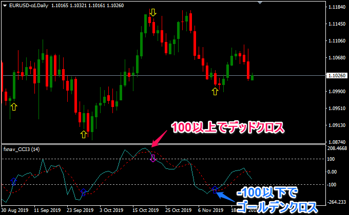 100以上でデッドクロスしたときに下矢印、-100以下でゴールデンクロスしたときに上矢印