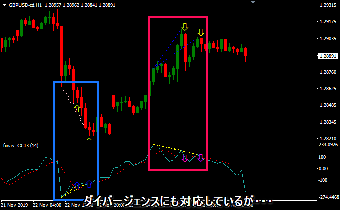 CCIのダイバージェンスを検知