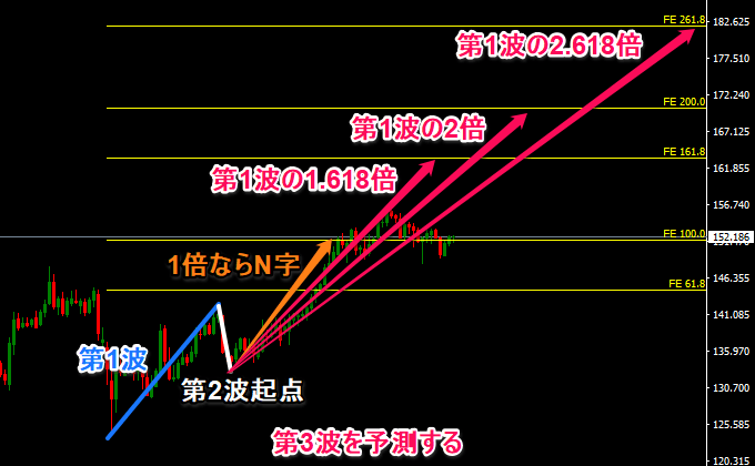 第3波がどこまで伸びるか