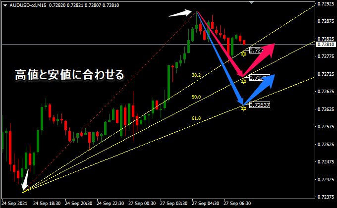 フィボナッチ・ファンの位置