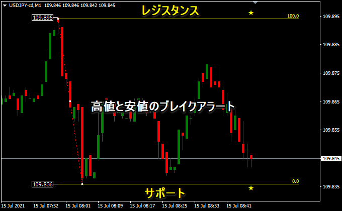 高値と安値のブレイクアウトインジになります