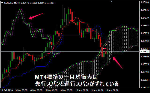 MT4 インジケーター 一目均衡表のズレ