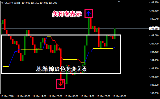 一目均衡表を分かりやすくするため矢印と色を変える