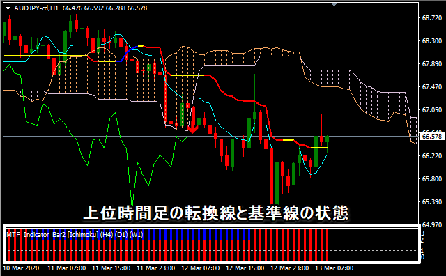 マルチタイムフレーム一目均衡表バー