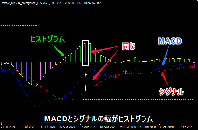 MACDのヒストグラムはここの大きさ