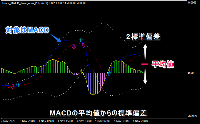 MACDの平均値からの標準偏差