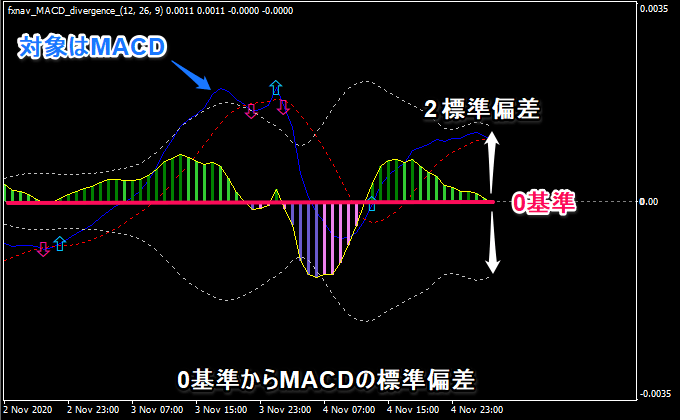 0基準からMACDの標準偏差