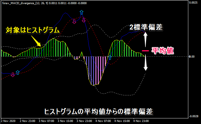 ヒストグラムの平均値からの標準偏差