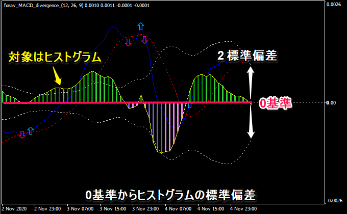 0基準からヒストグラムの標準偏差