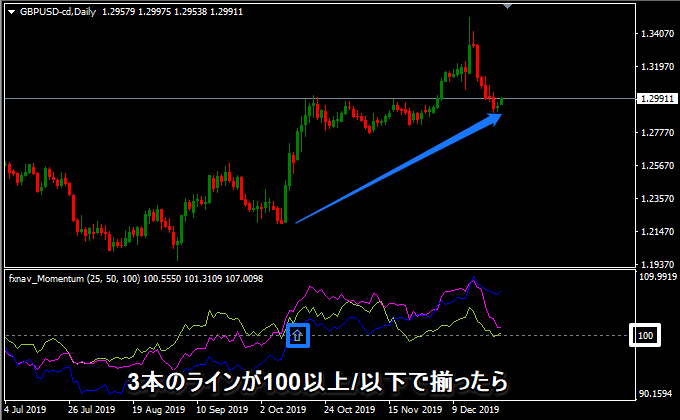 ３本のモメンタムが揃ったとき