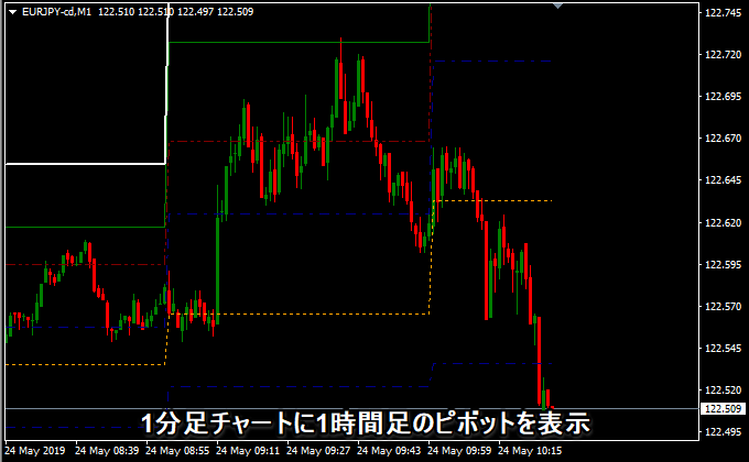 上位足に対応したピボット