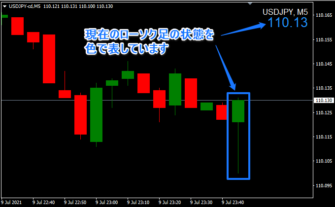 現在のローソク足の状態
