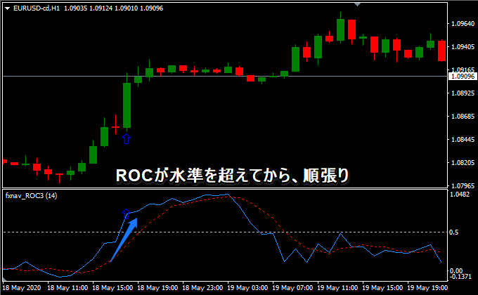 ROCが水準を超えてから、順張り