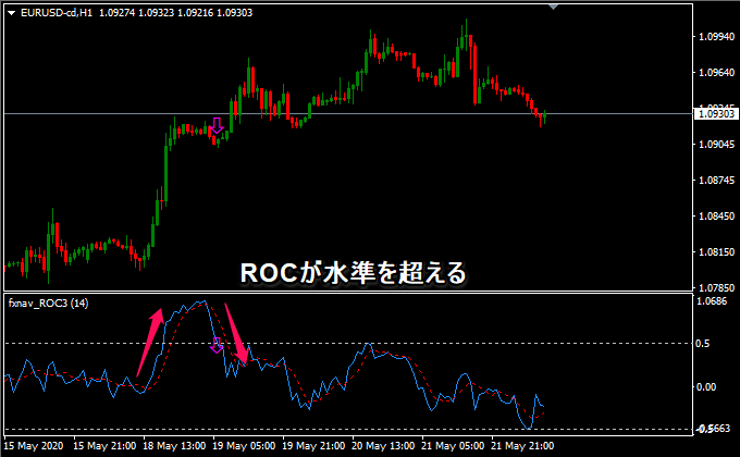 ROCが水準を超える