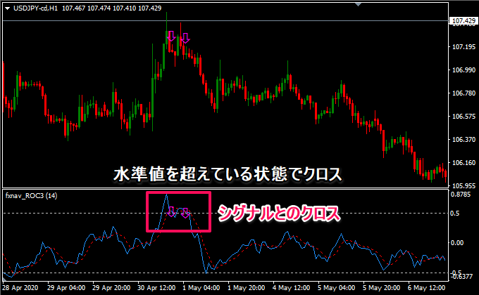 水準値を超えている状態でクロス