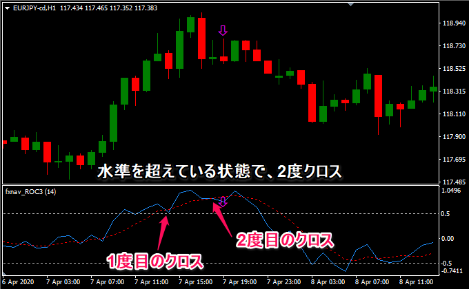 水準を超えている状態で、2度クロス