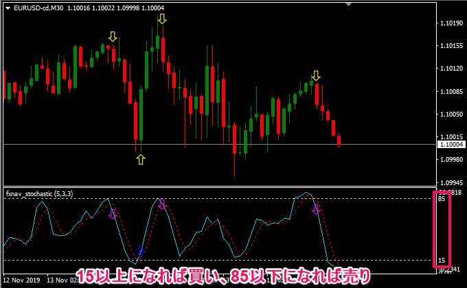 15以上になれば買い、85以下になれば売り