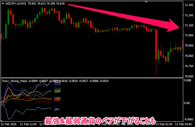 強い通貨と弱い通貨を選べばいいというわけではない