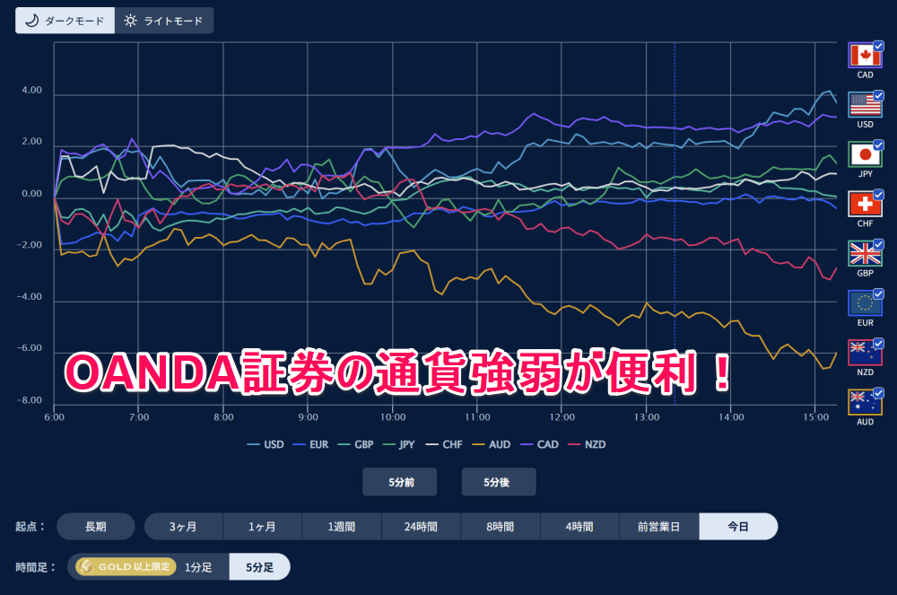 OANDA証券のFXラボで見れる強弱通貨FX