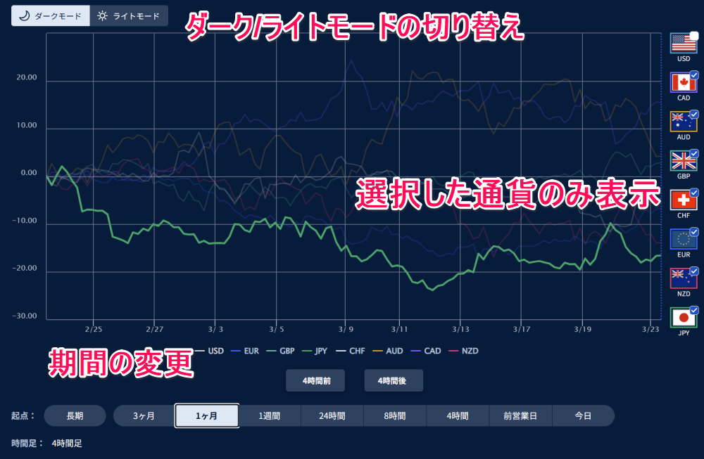 OANDA証券のFXラボで見れる強弱通貨FX