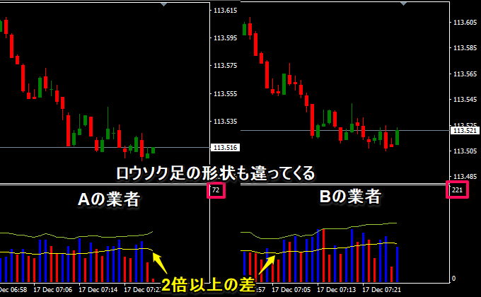業者によって出来高、ティック数は違ってくる