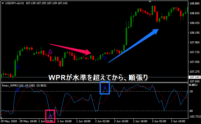 WPRが水準を超えてから、順張り