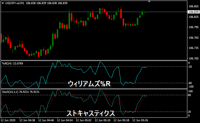 ウィリアムズ%Rとストキャスティクスの違い