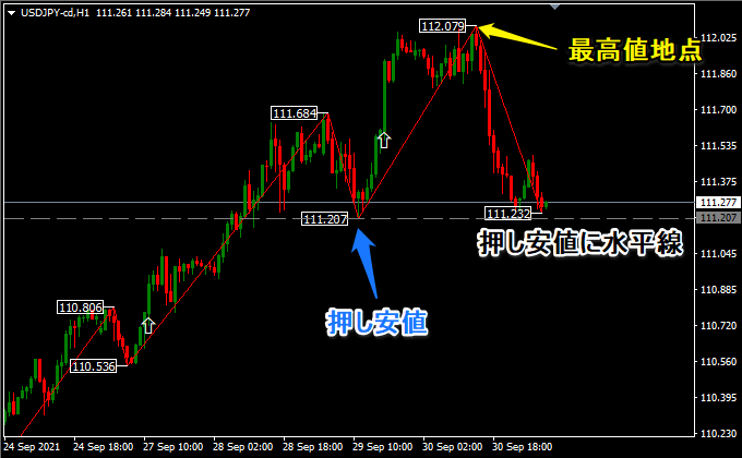 押し安値はここ
