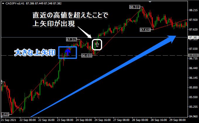 戻り高値をブレイク＝上昇トレンド