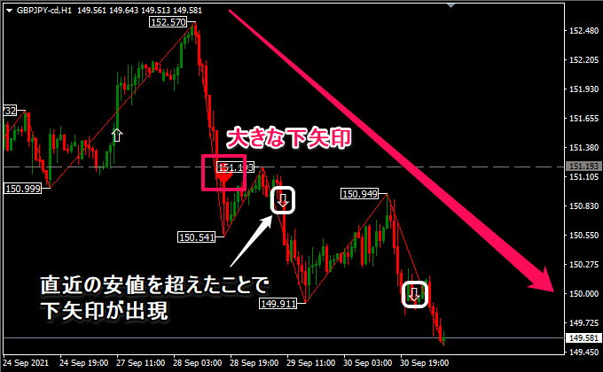押し安値をブレイク＝下降トレンド