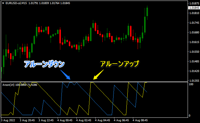 Aroon（アルーン）というインジケーター