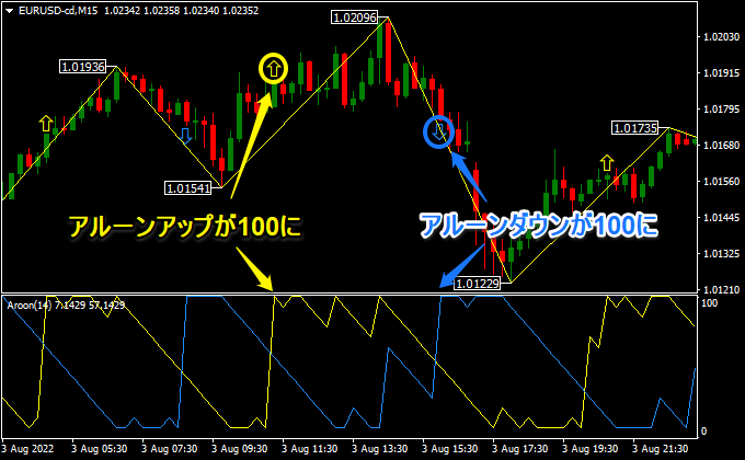 Aroon（アルーン）が100に到達