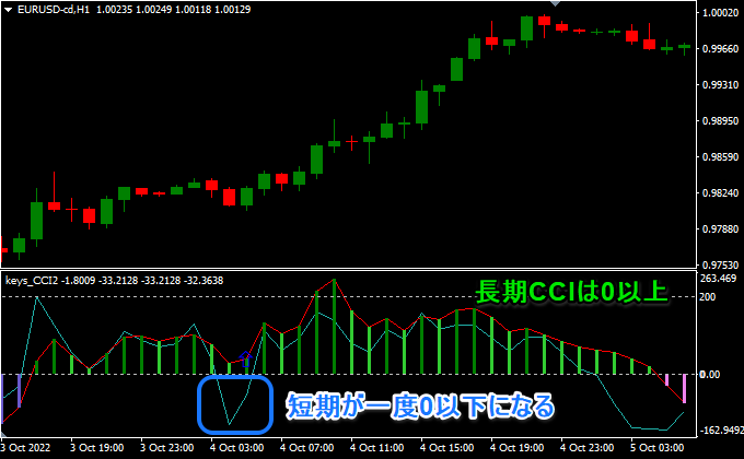 2本のCCIで押し目買い