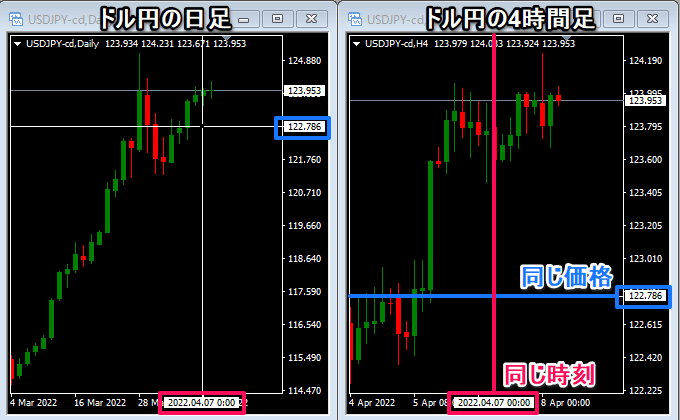 同じ時刻と同じ価格にライン