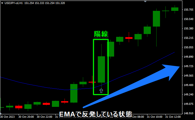 EMAの押し目買い、戻り売り
