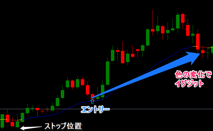 移動平均線を使ったトレード