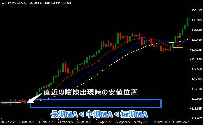 3本の移動平均線のオープンオーダー