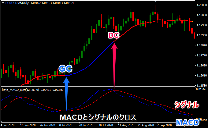 MACDとシグナルのクロス