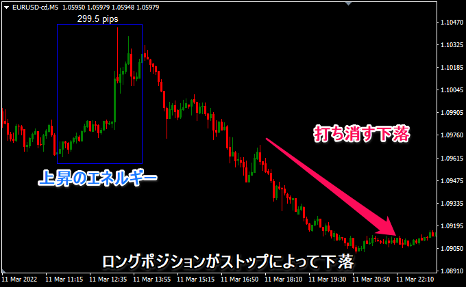 上昇からの下落