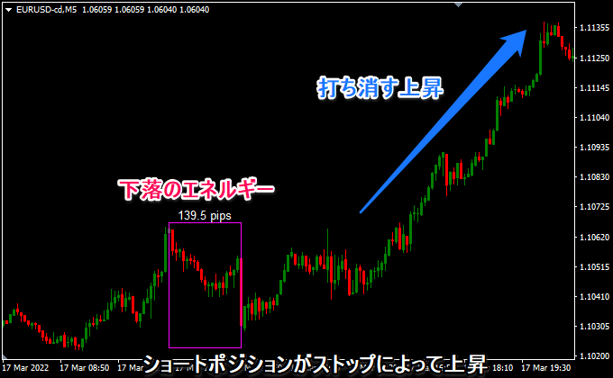 下落からの上昇