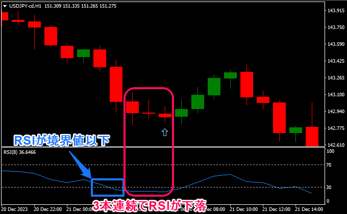 買いの場合 RSIディープスリームーブインジケーター