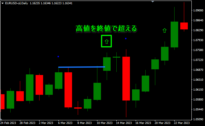 BOS(Break of Structure)