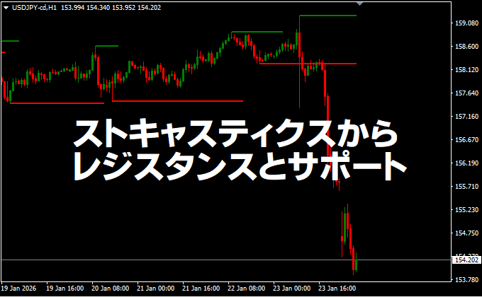 ストキャスティクスからレジスタンスラインとサポートライン
