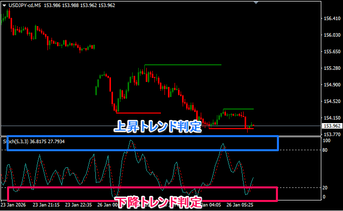 ストキャスティクスの%Kからトレンド判定