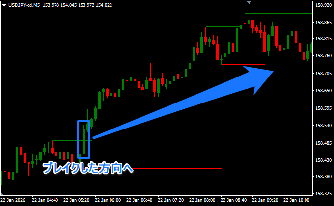 サポートライン、レジスタンスラインのブレイクを見る