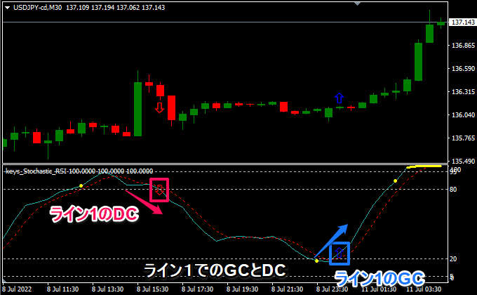 ストキャスティックスRSIが20と80の状態になったとき