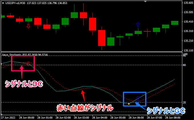 ストキャスティックスRSIが20と80の状態でシグナルとクロス